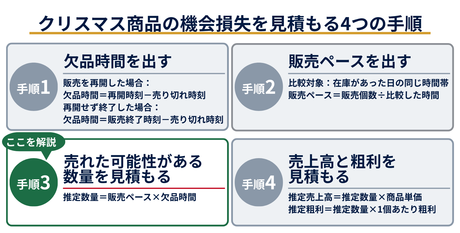 4つの手順のうち、販売ペースと欠品時間から売れた可能性がある数量を見積もる手順を強調した図