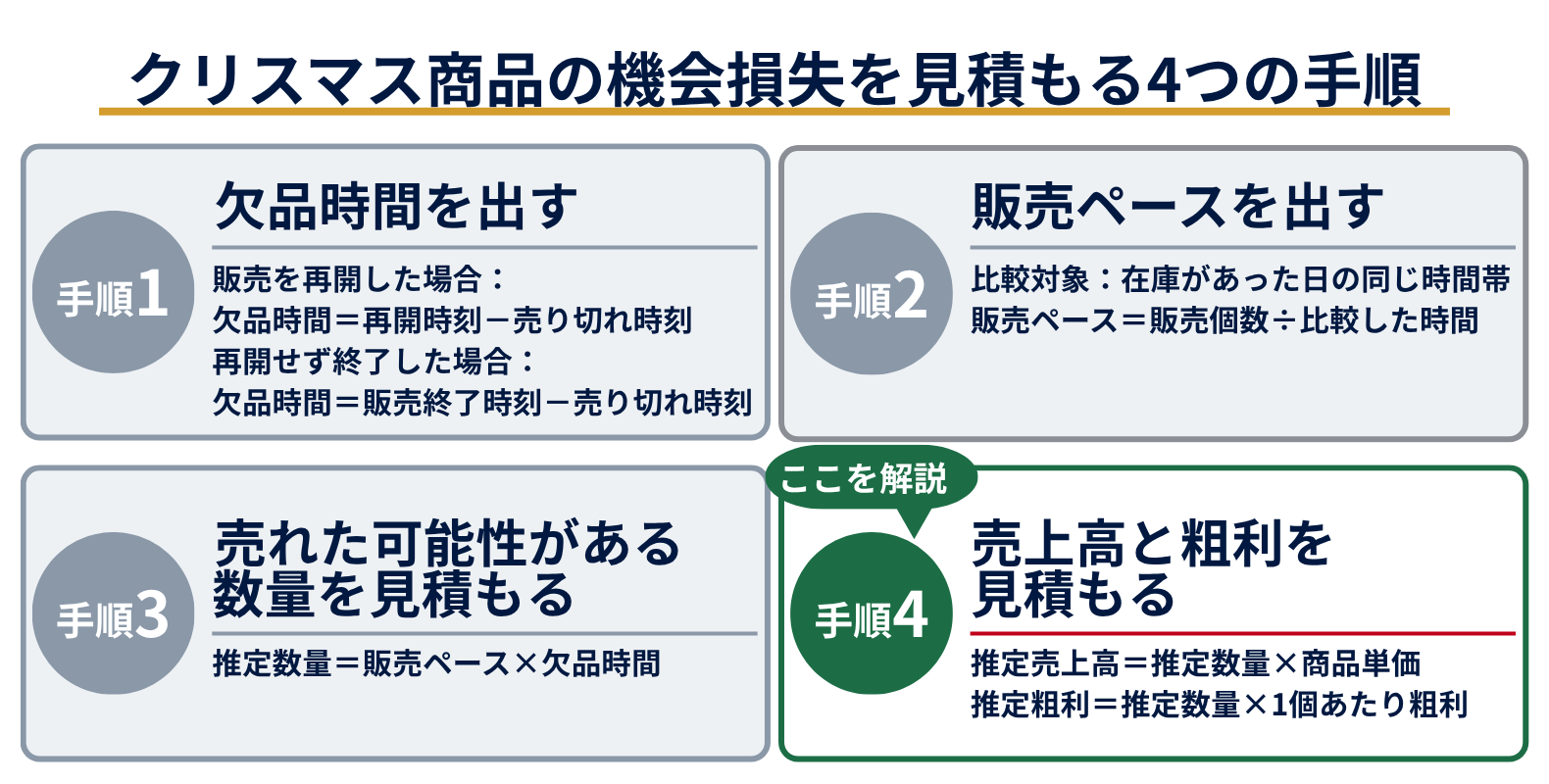 4つの手順のうち、推定数量から売上高と粗利を見積もる手順を強調した図