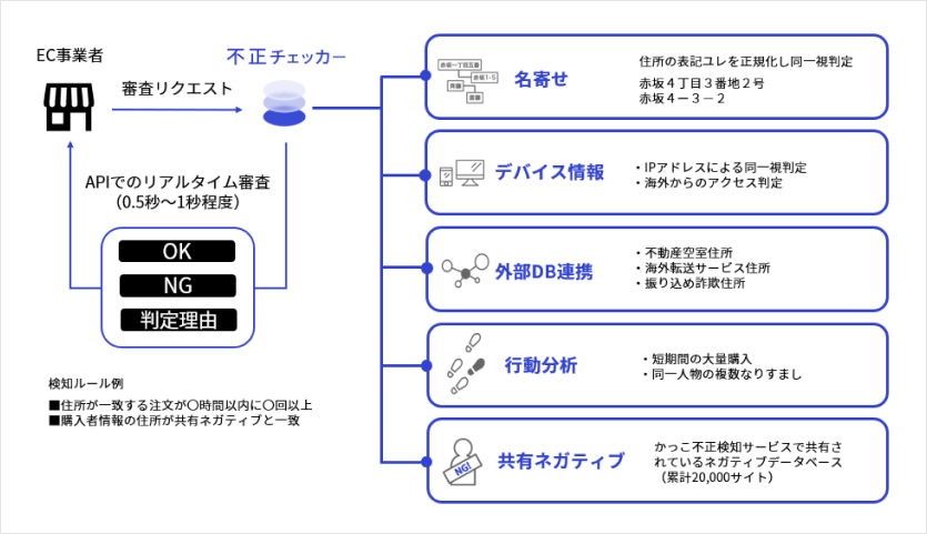 不正チェッカー