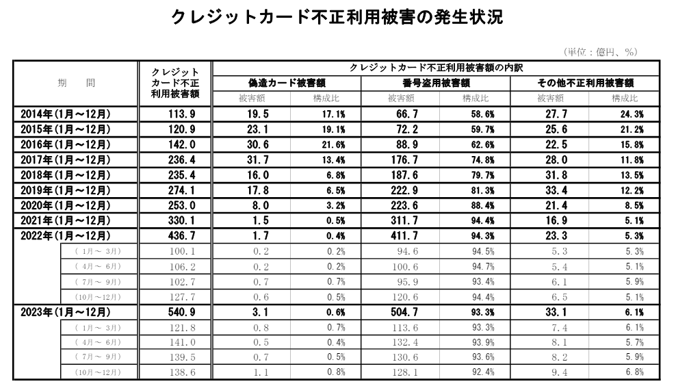 クレジットカード不正利用被害額