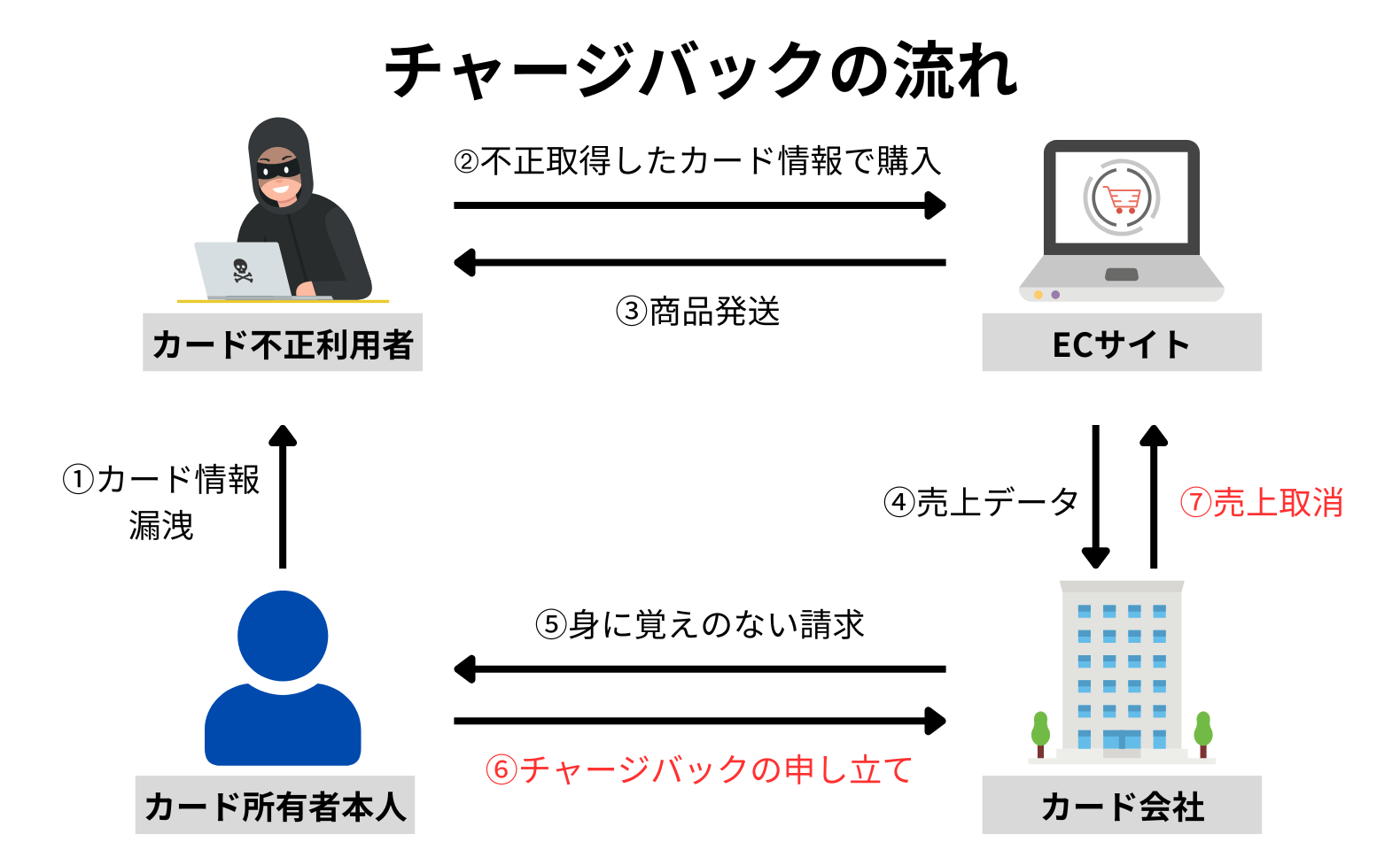 チャージバックの流れ