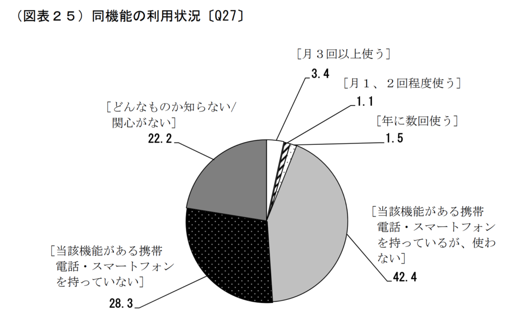 コート決済機能利用者割合