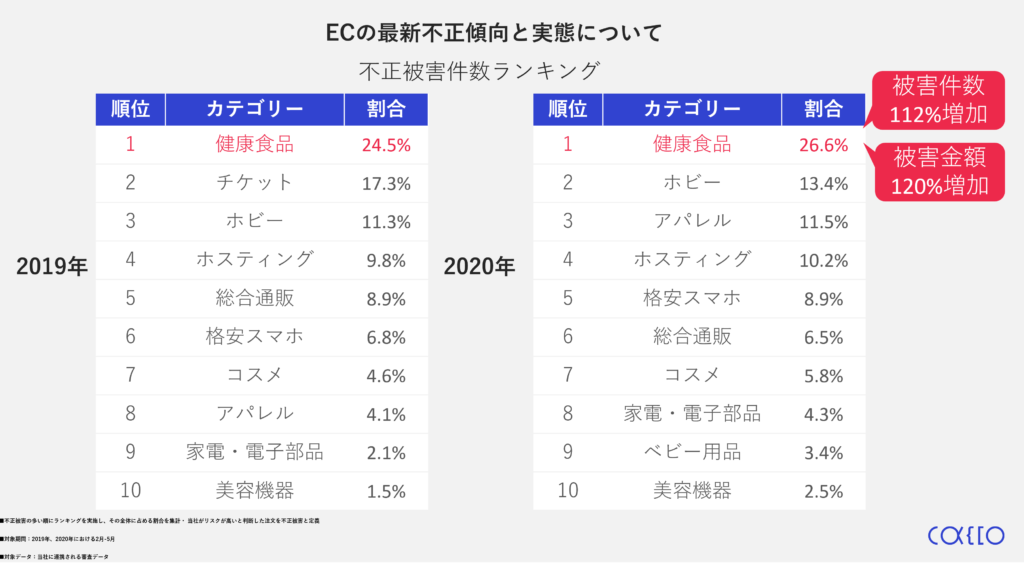 ECの最新不正傾向と実態