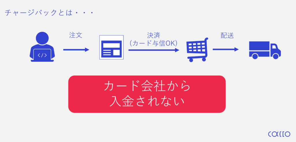 チャージバックとは