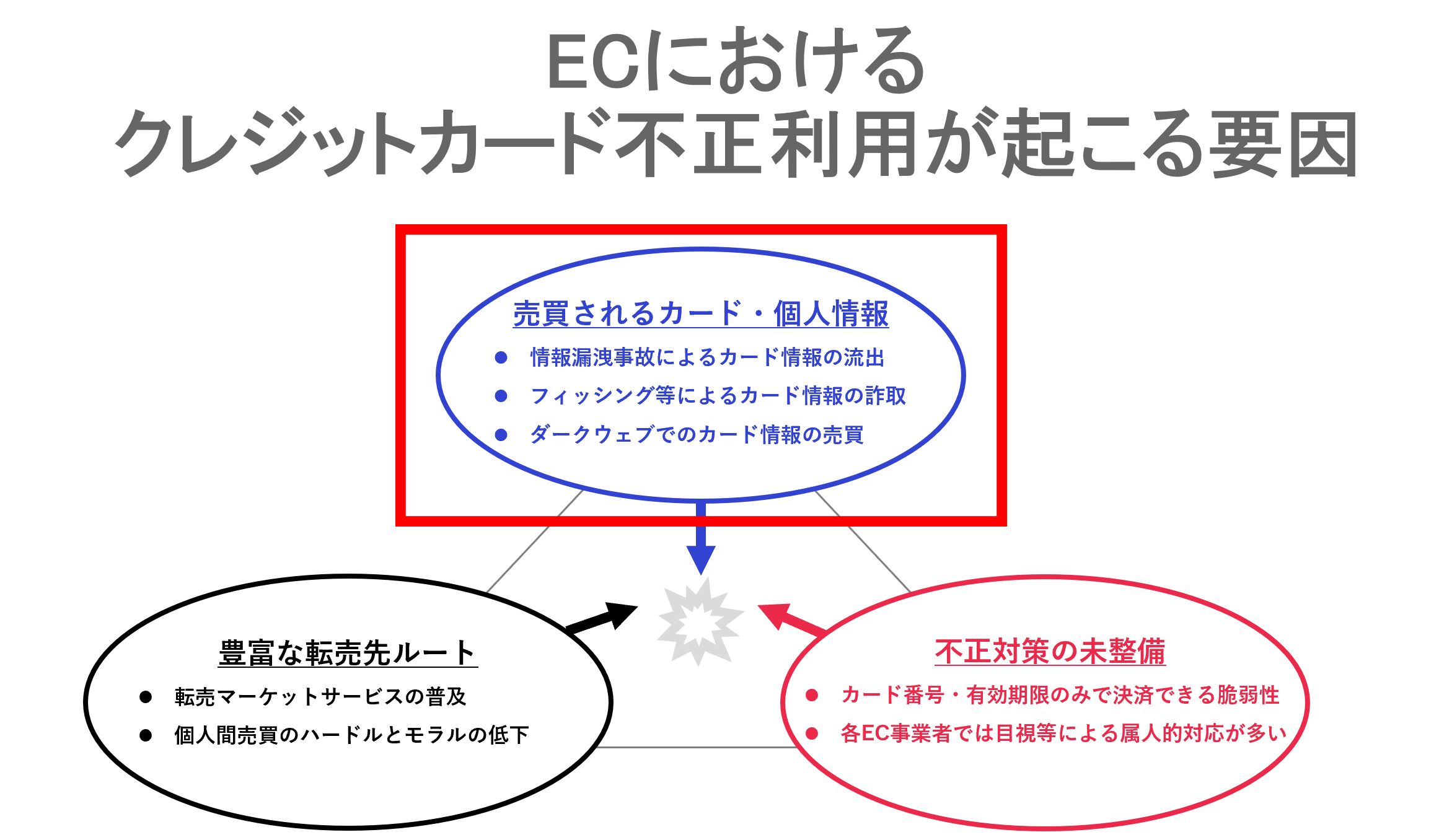 クレジットカード不正利用が起こる要因