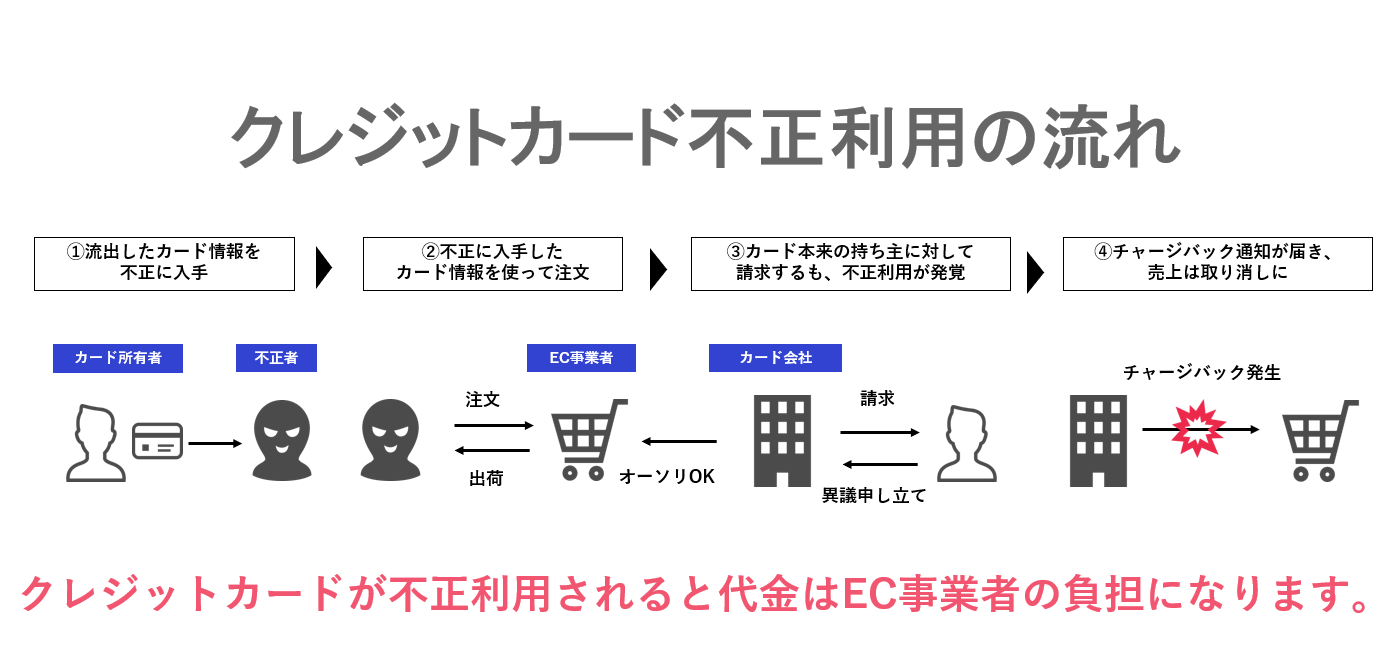 クレジットカード不正利用の流れ