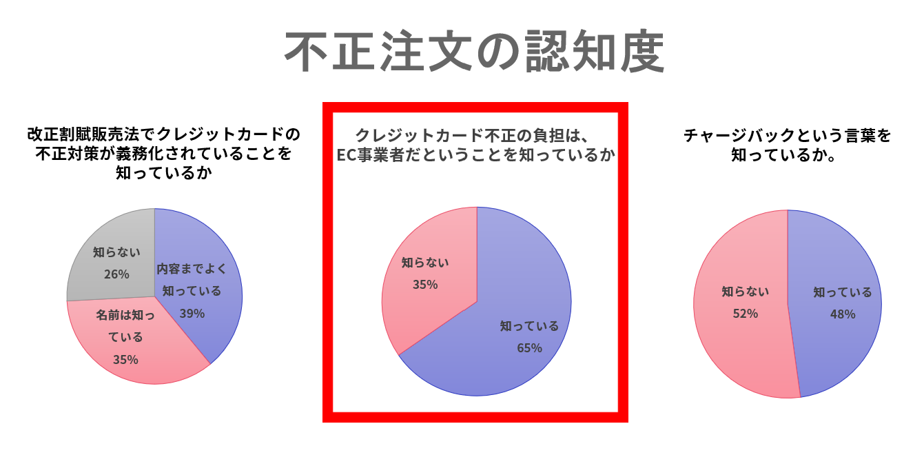 不正注文の認知度