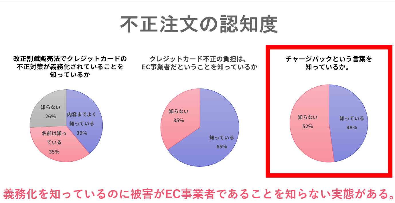 不正注文の認知度