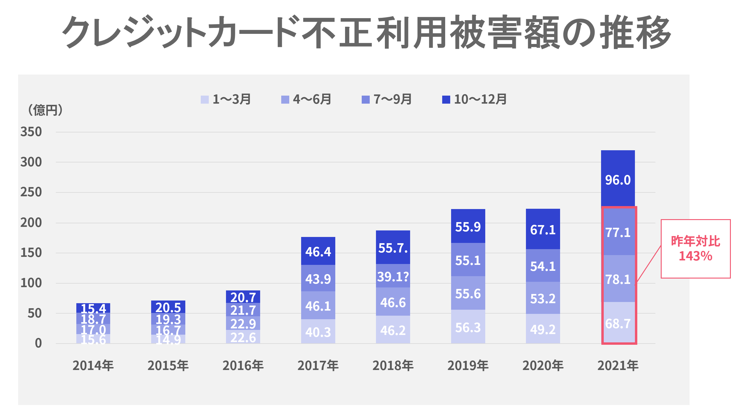 クレジットカード不正利用被害額の推移