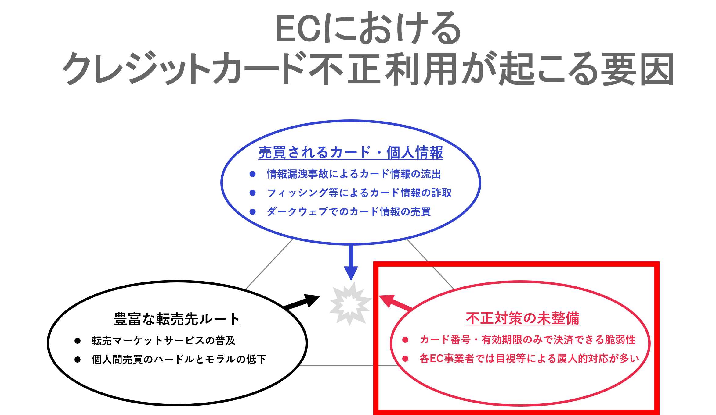 クレジットカード不正利用が起こる要因