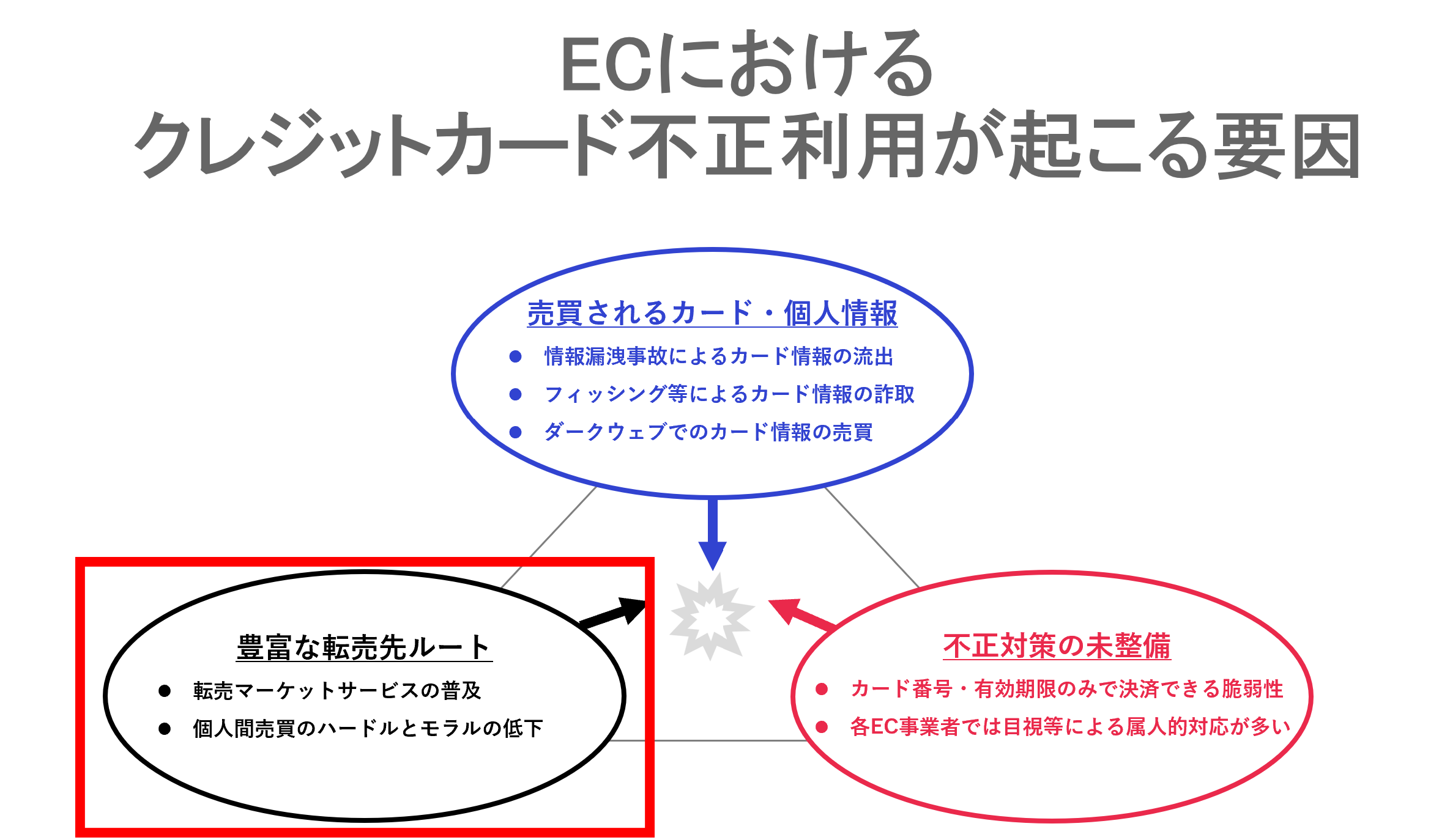 クレジットカード不正利用が起こる要因