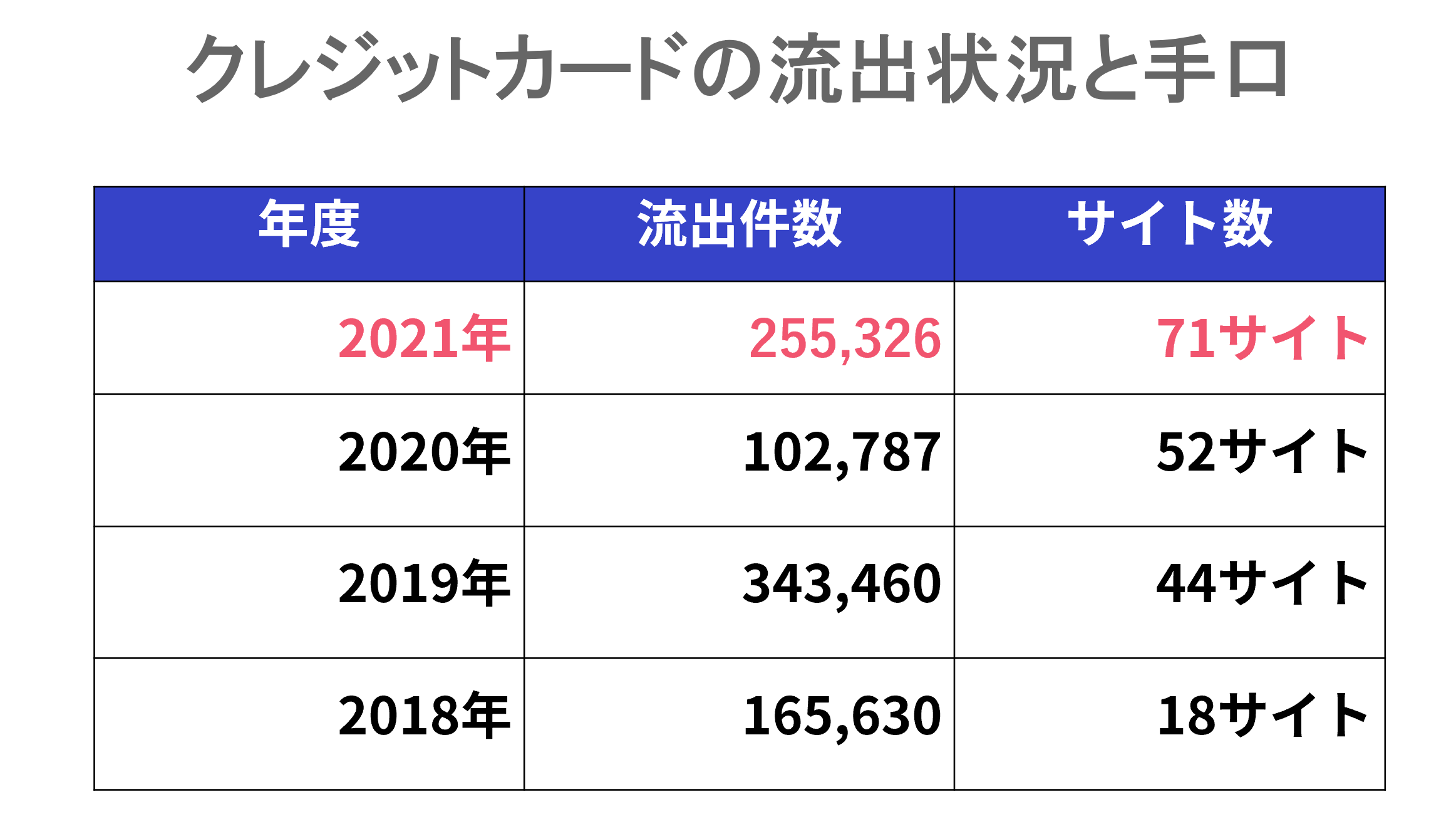 クレジットカードの流出状況と手口