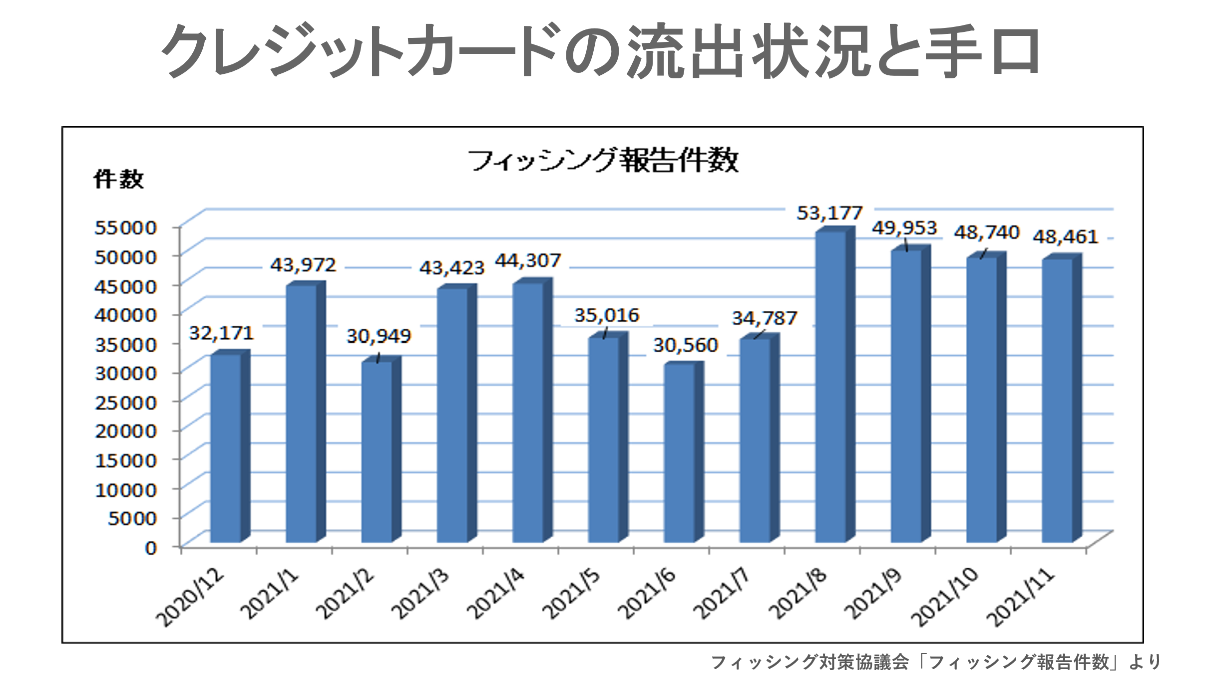 クレジットカードの流出状況と手口