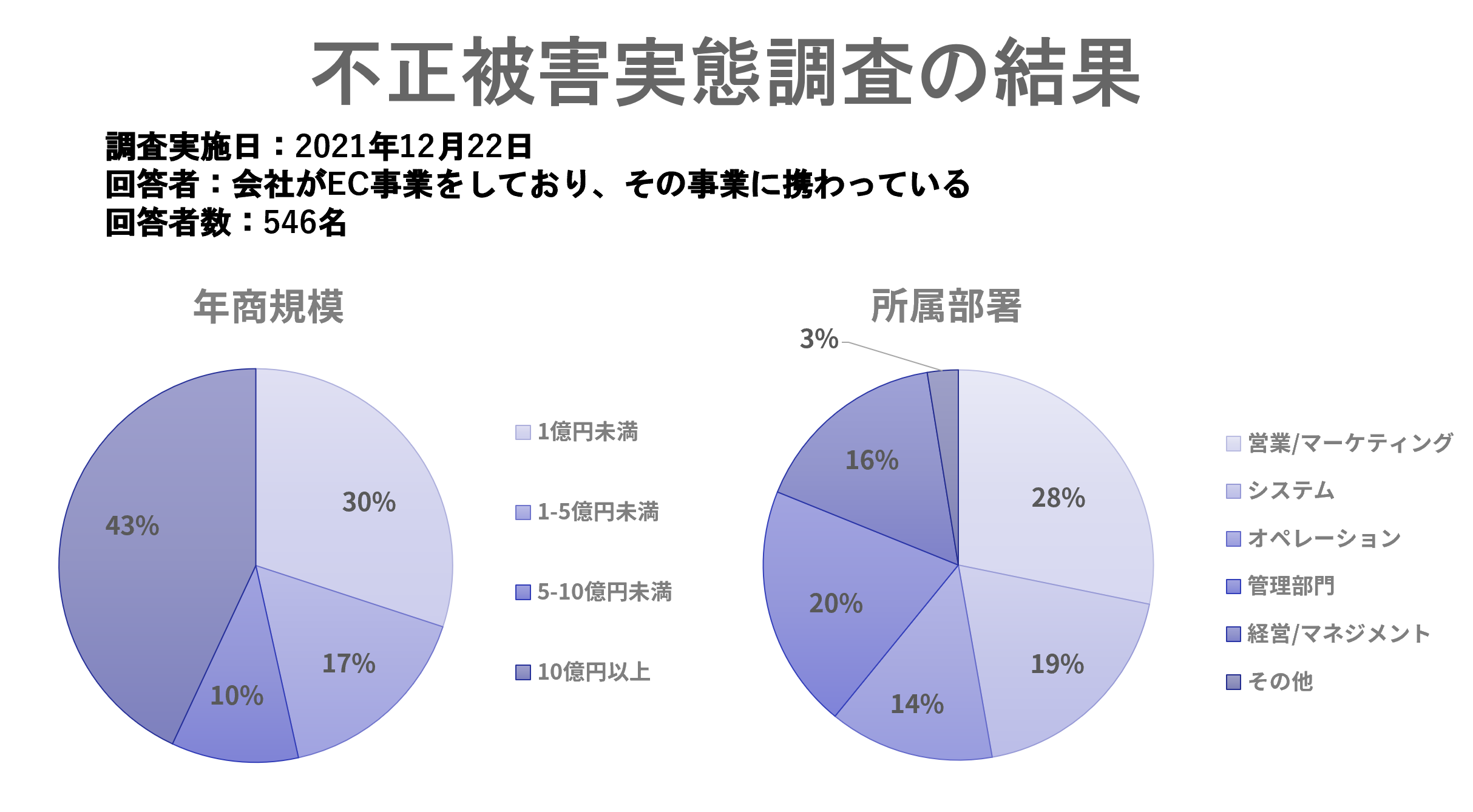不正被害実態調査の結果