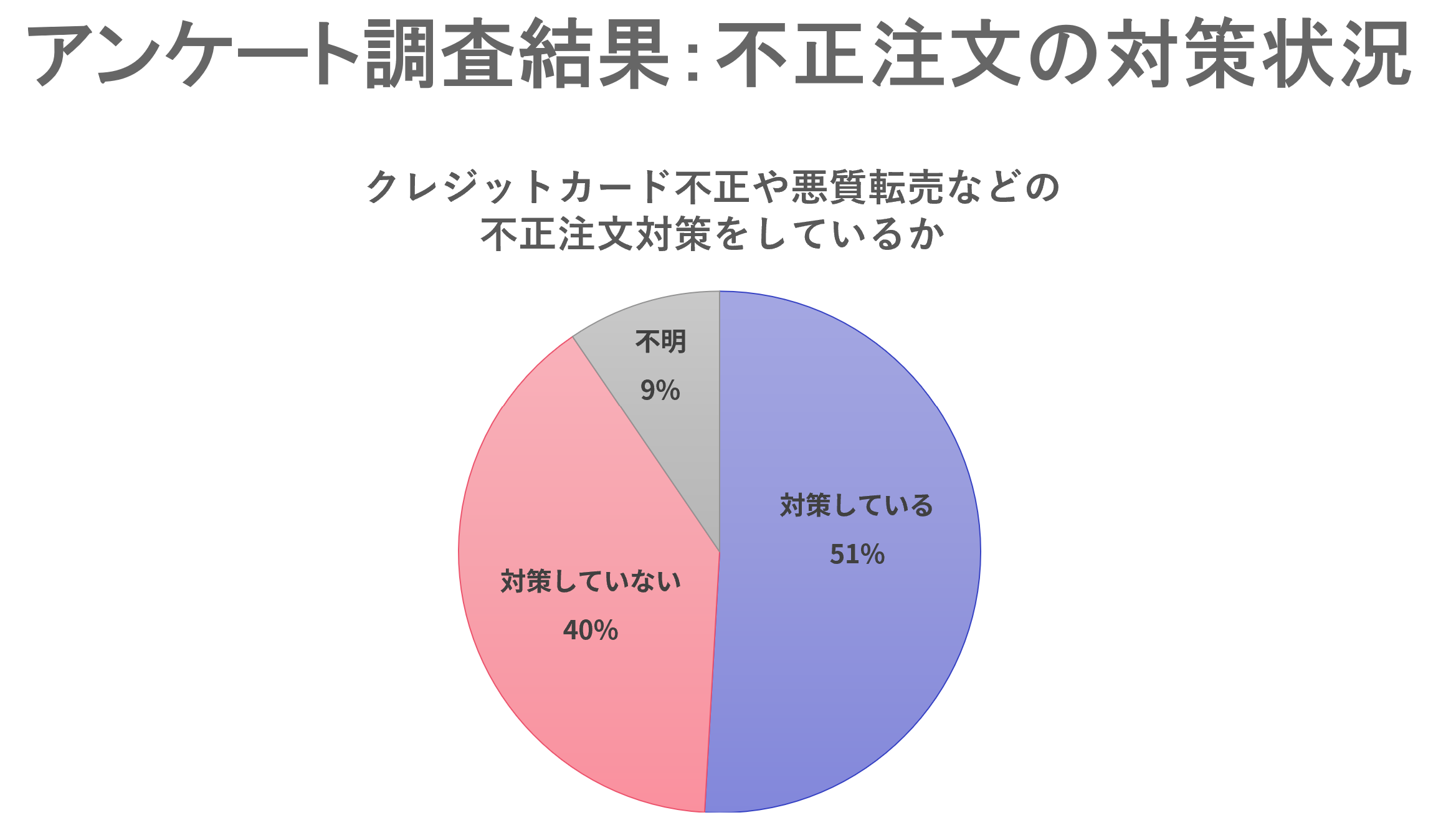 不正注文の対策状況