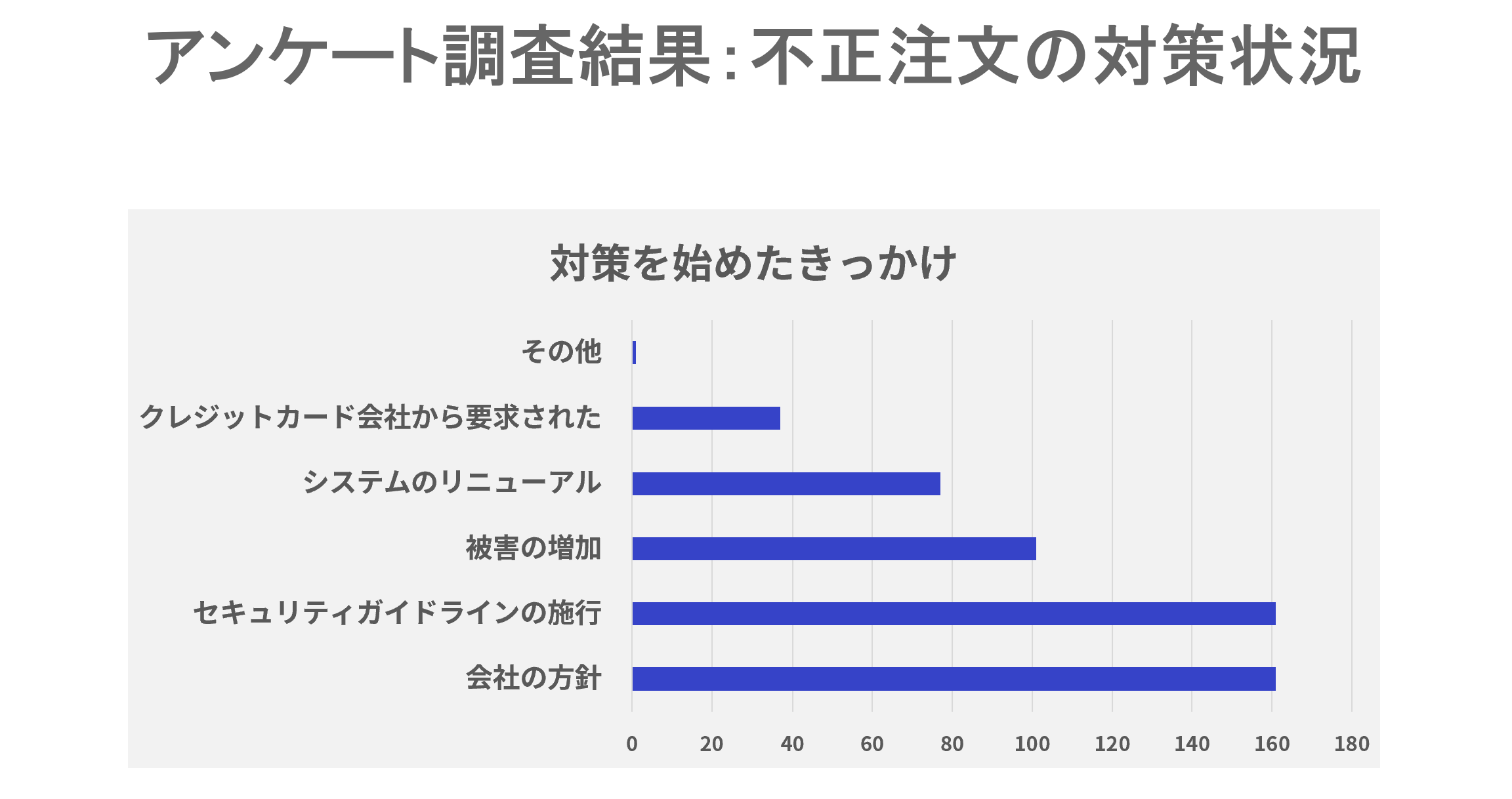 不正注文の対策状況