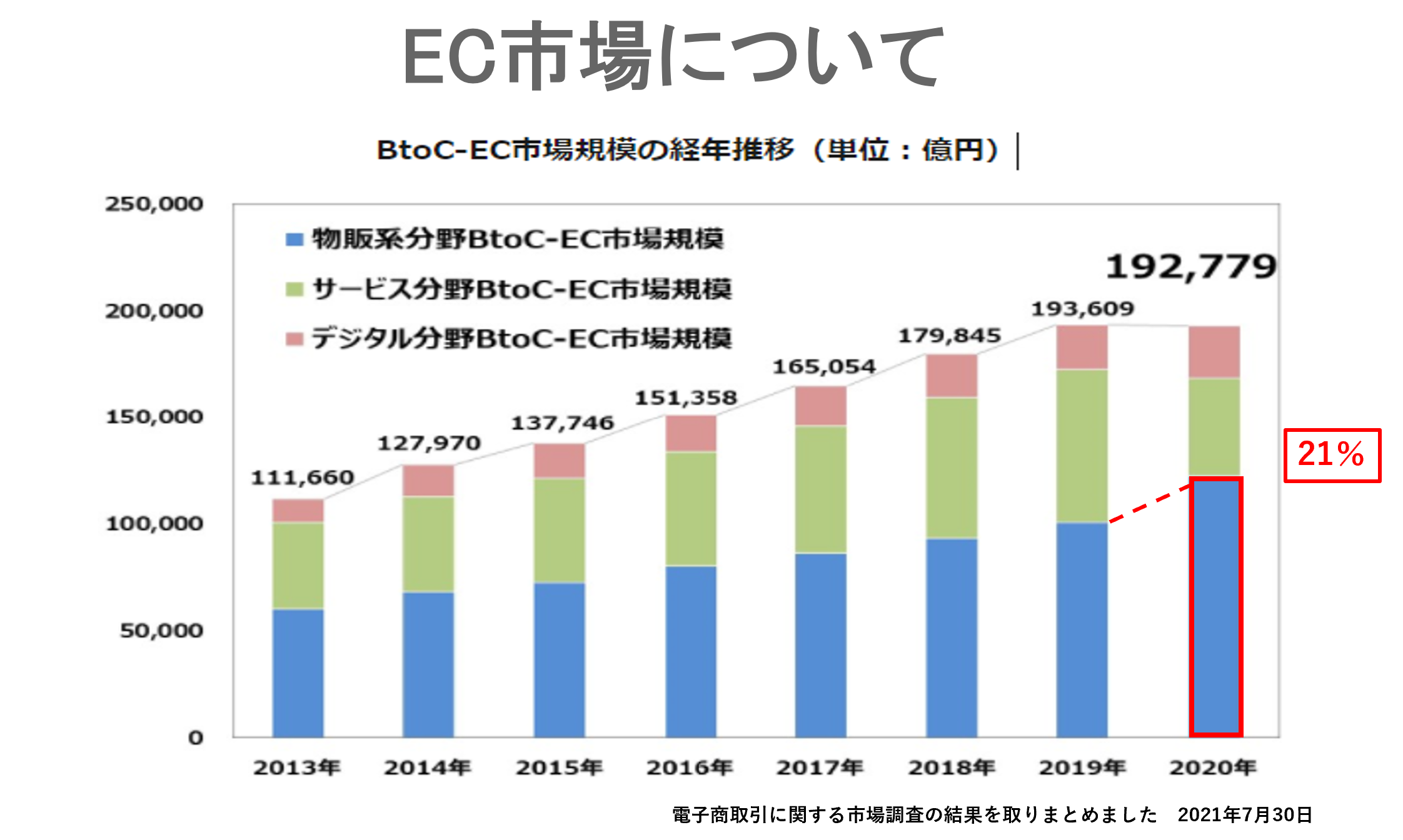 EC市場