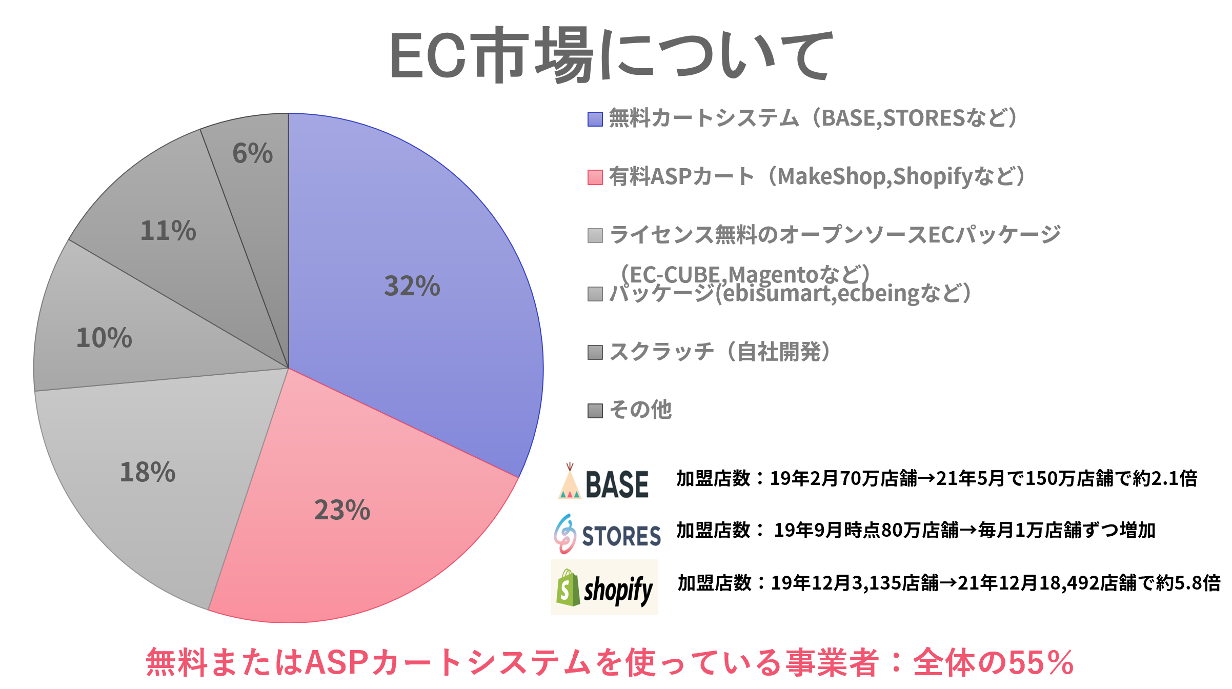 EC市場について
