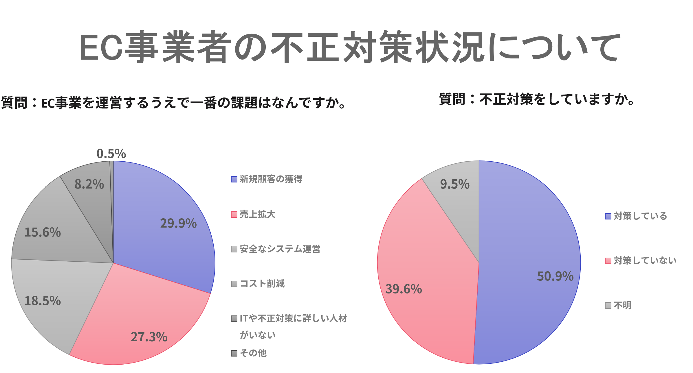 EC事業者の不正対策状況について