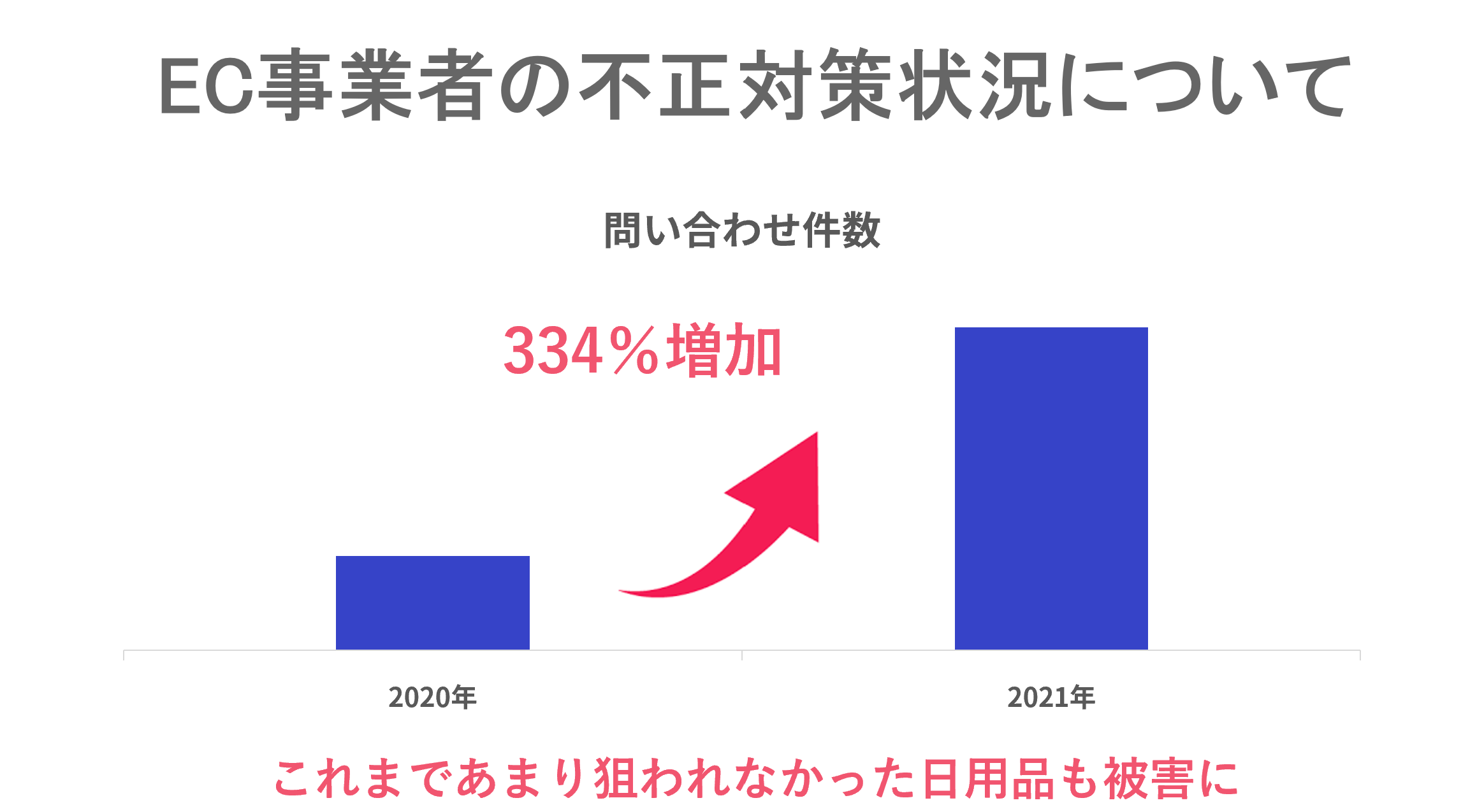 EC事業者の不正対策状況について
