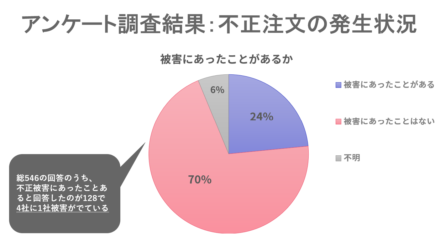不正注文の発生状況