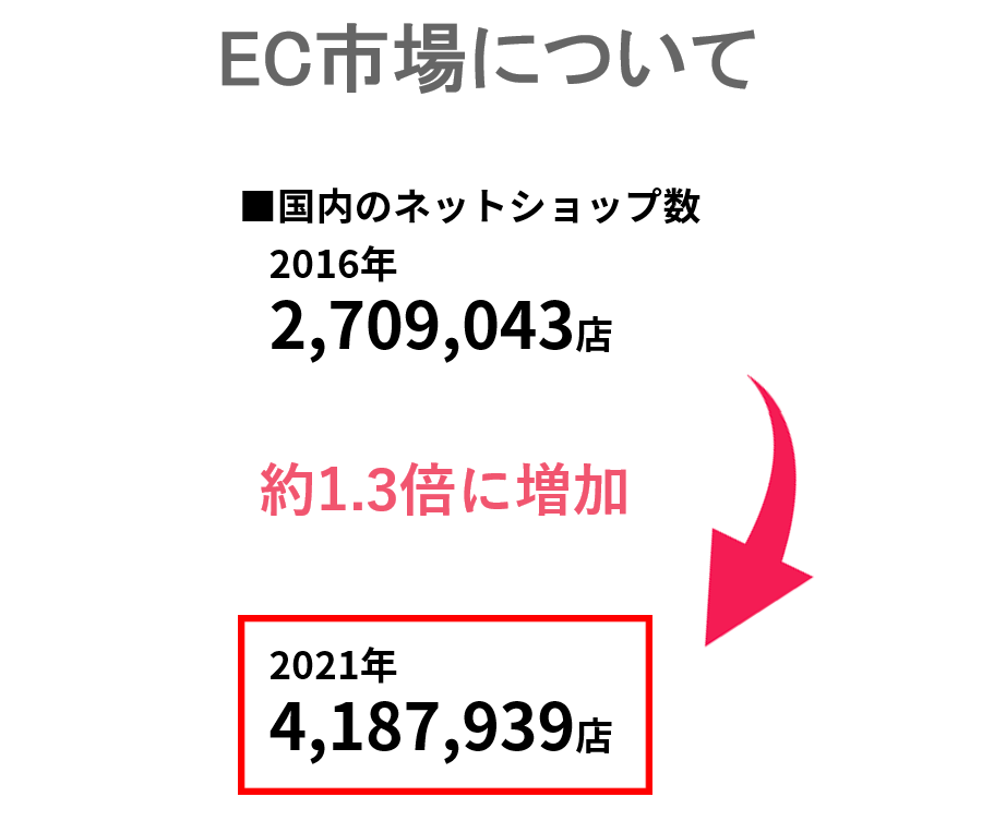 EC市場　国内ネットショップ数