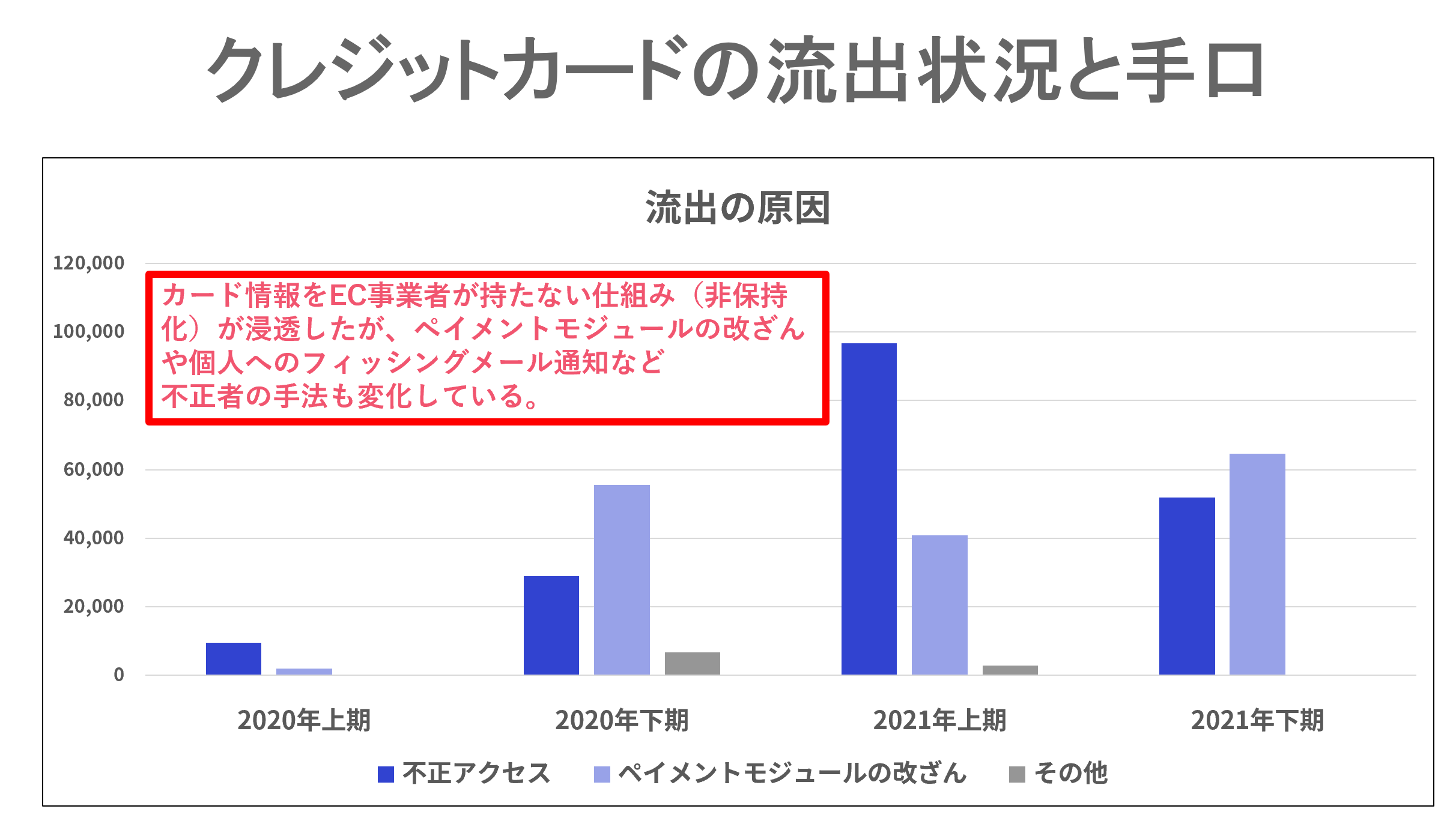 クレジットカードの流出状況と手口