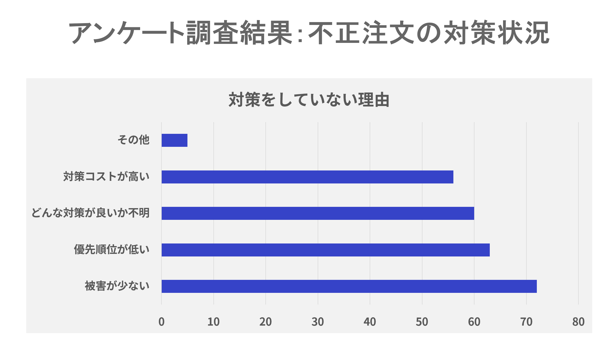 不正注文の対策状況