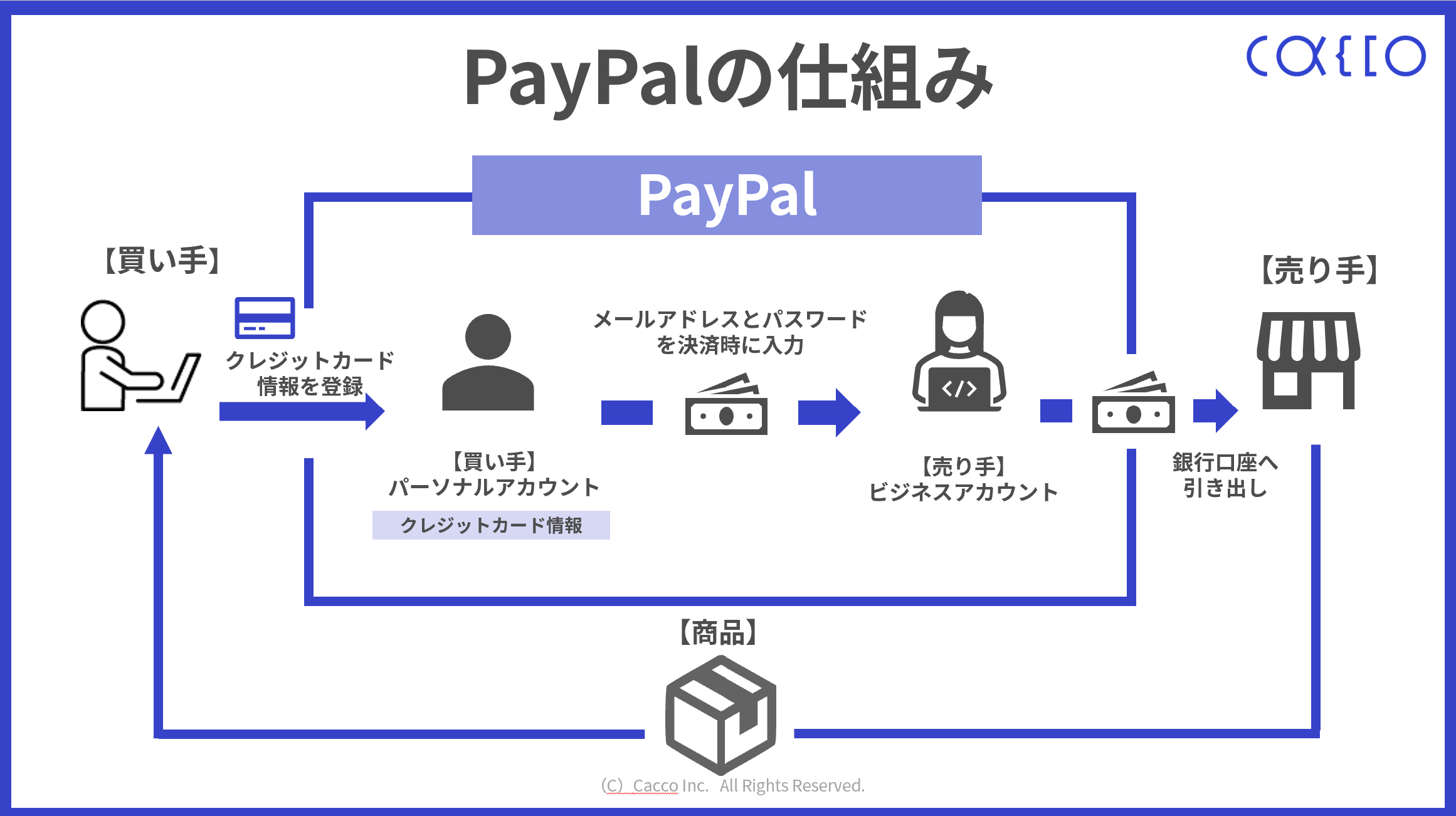 PayPal（ペイパル）の仕組み