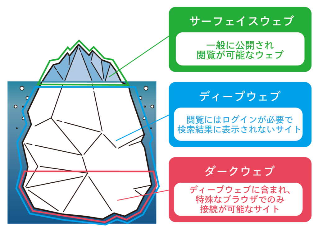 インターネット上の3種類のウェブ