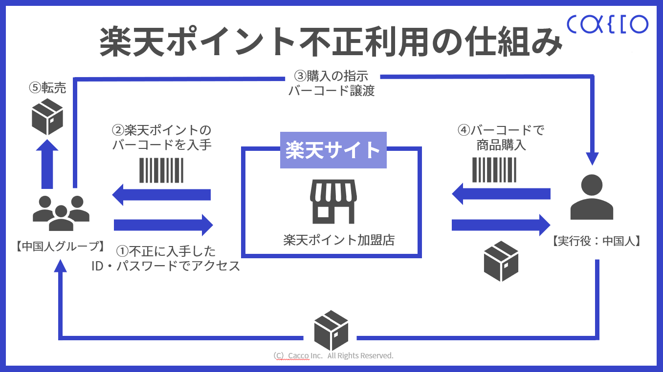 楽天ポイント　不正利用仕組み