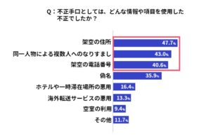 特に増加しているのが空き室を悪用した不正手口