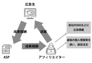 アフィリエイターが報酬を不正に得る