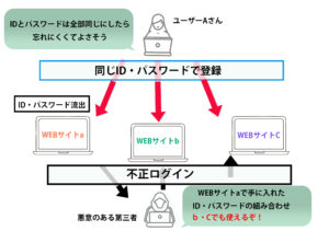 不正入手したID/PWを使ってログイン、個人情報を搾取する