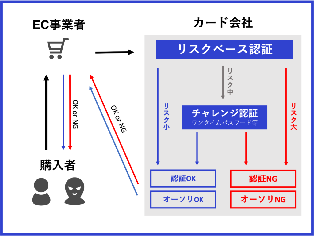 3Dセキュア　仕組み