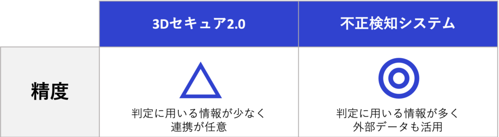 3Dセキュアと不正検知システムの違いを比較　コスト