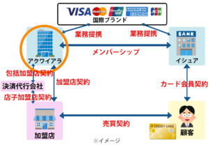 アクワイアラの位置付け