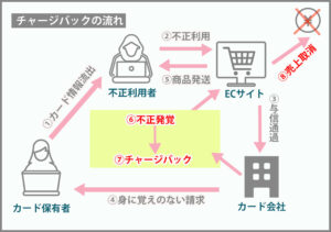チャージバックの流れ