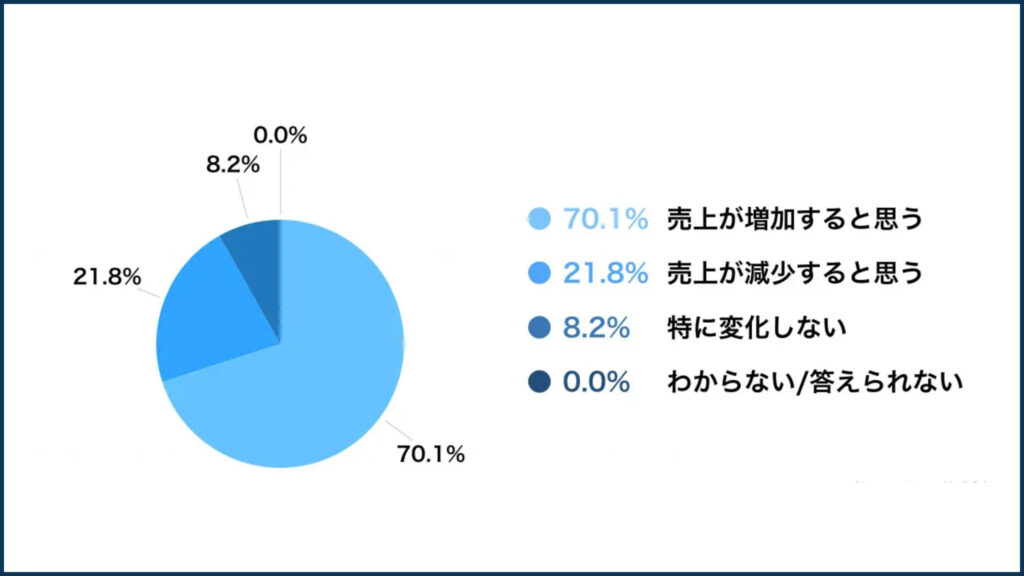 インバウンド需要と越境ECに関する意識調査