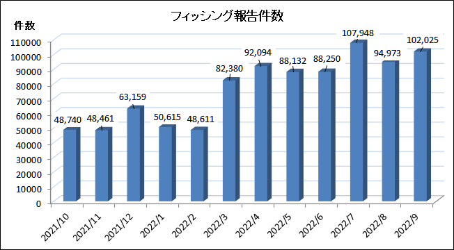 フィッシング報告件数