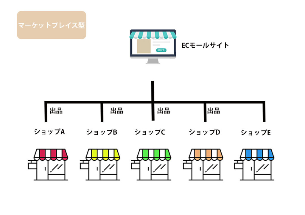 マーケットプレイス型ECサイト