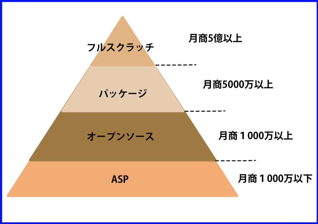 自社型ECサイト構築