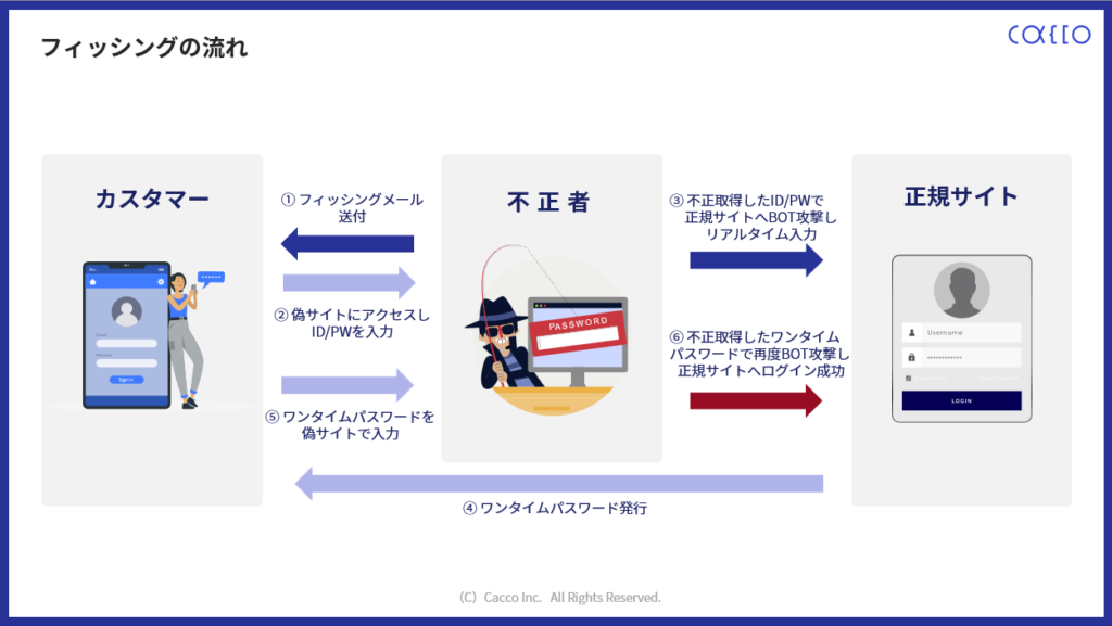 フィッシングSMSの最新のケース