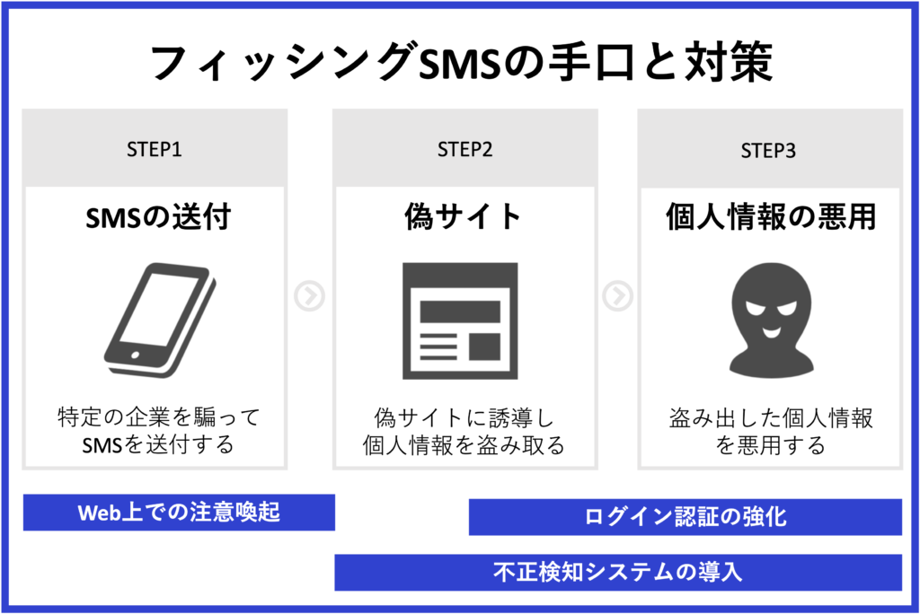 フィッシングSMSの手口と対策