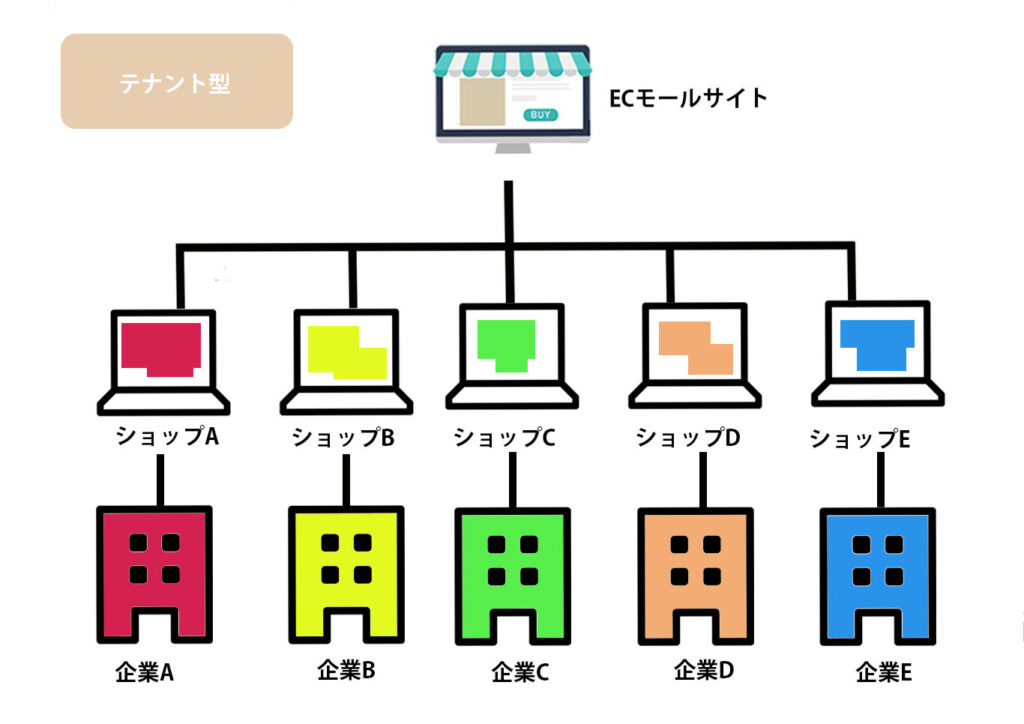 テナント型ECサイト