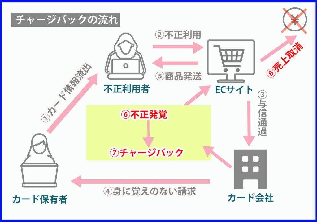 チャージバックの流れ