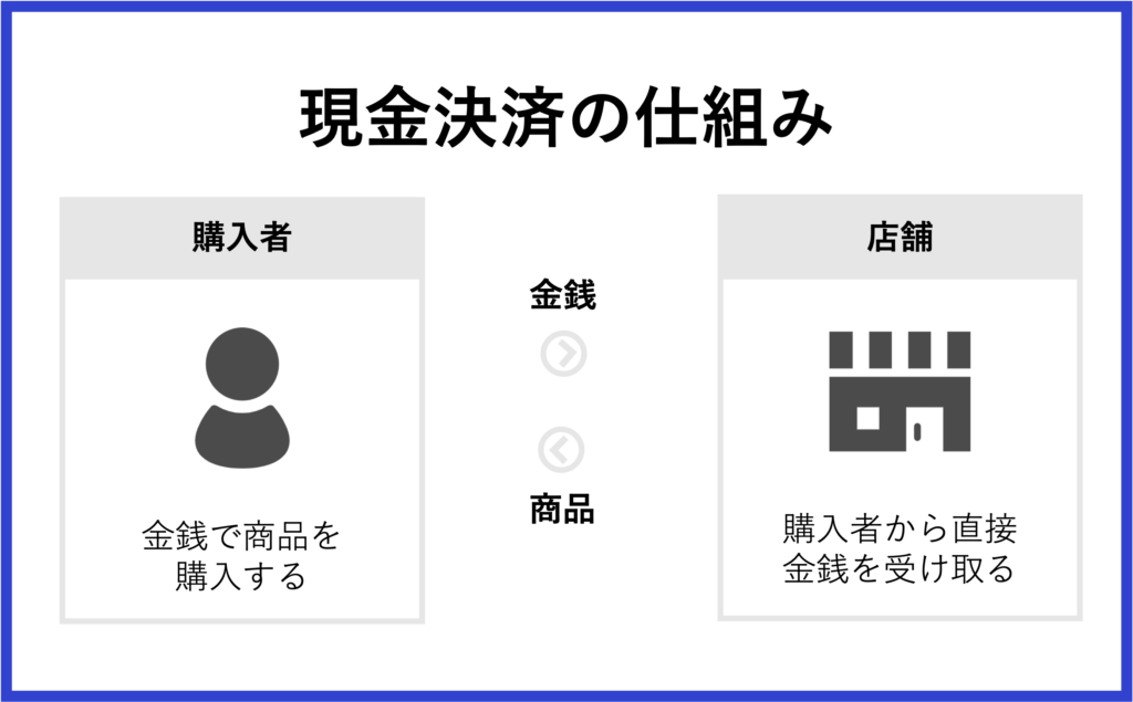 現金決済の仕組み