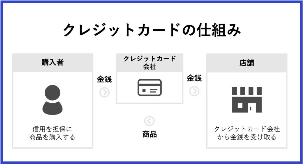 クレジットカード決済の仕組み