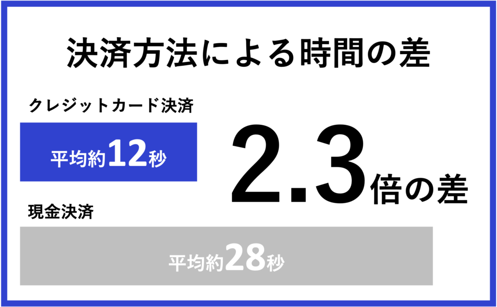 決済方法による時間の差