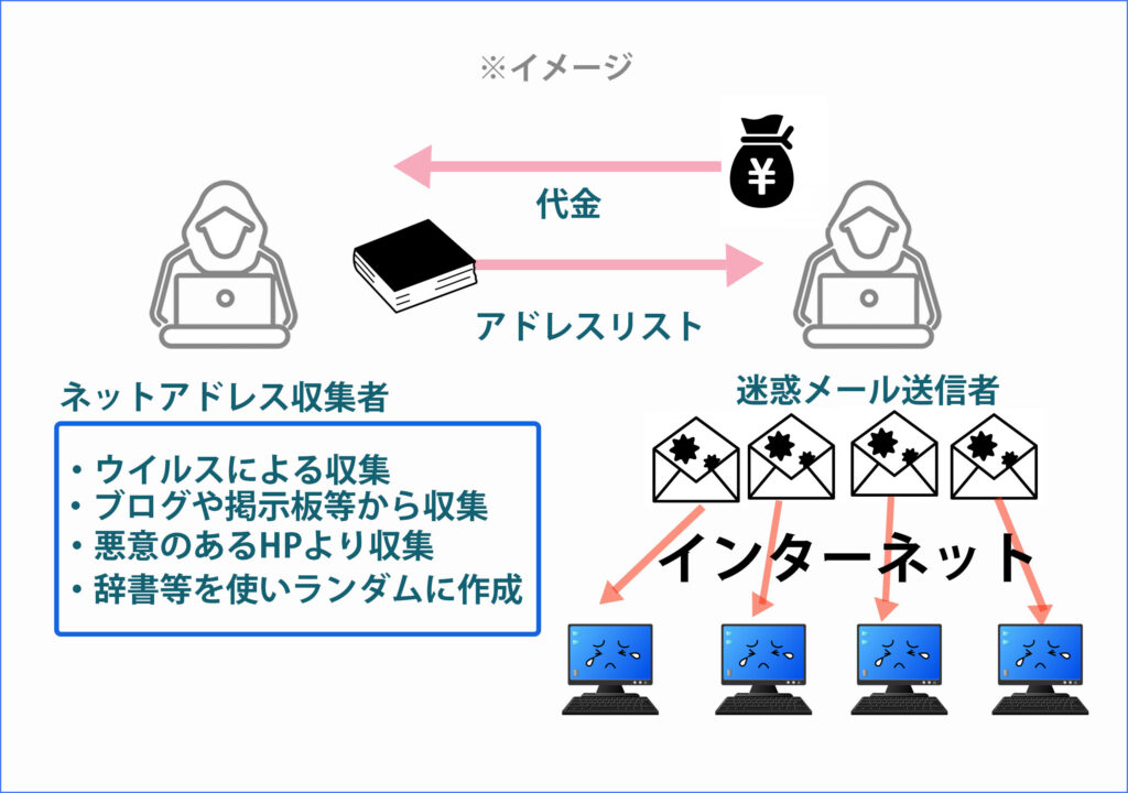 迷惑メールが送られる仕組み